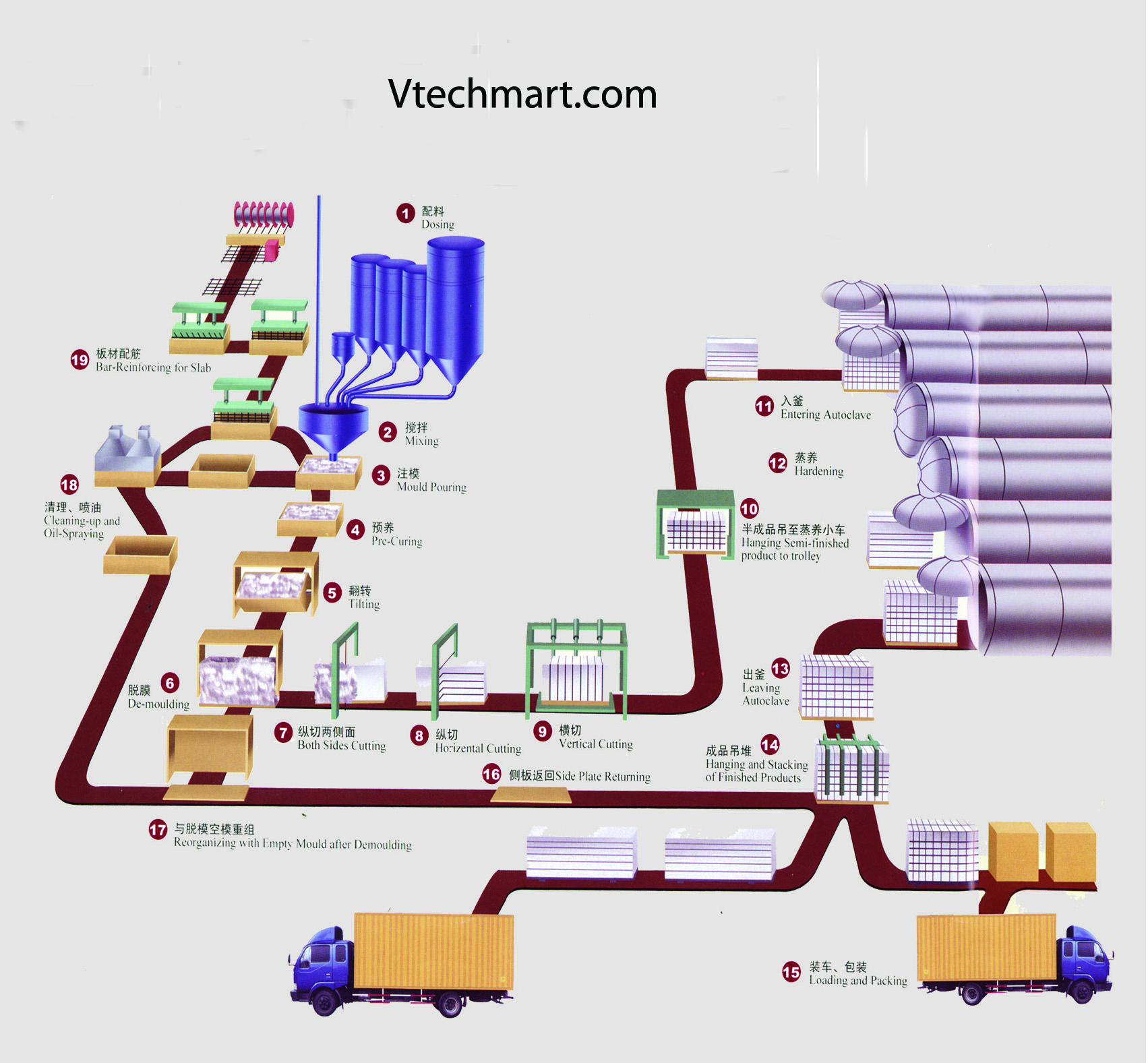 Dây chuyền sản xuất gạch bê tông khí chưng áp